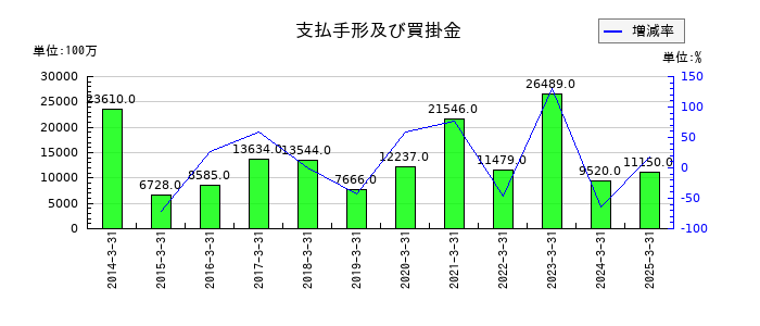 石油資源開発の支払手形及び買掛金の推移