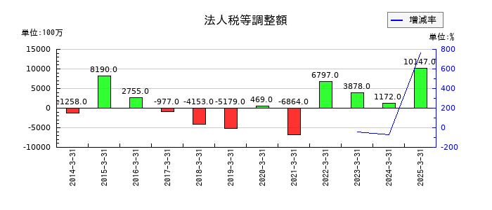 石油資源開発の法人税等調整額の推移