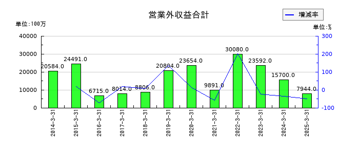 石油資源開発の営業外収益合計の推移