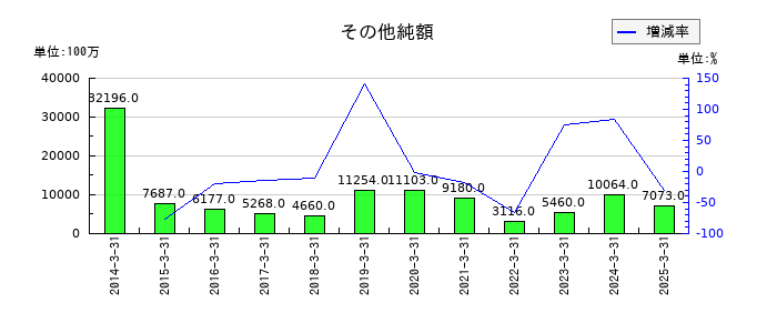 石油資源開発のその他純額の推移