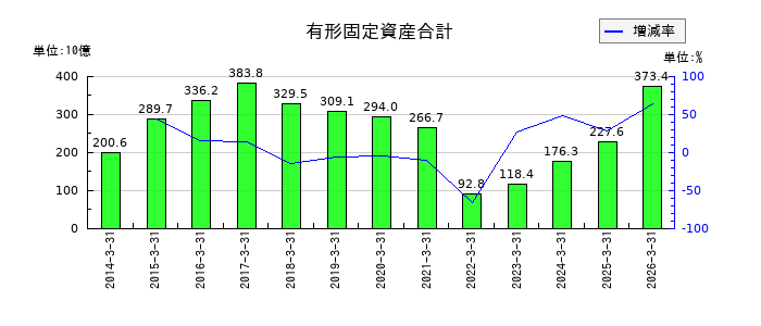 石油資源開発の有形固定資産合計の推移