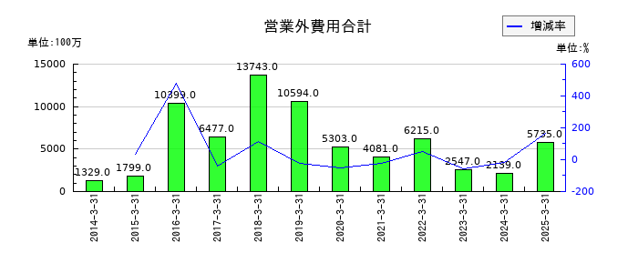 石油資源開発の営業外費用合計の推移