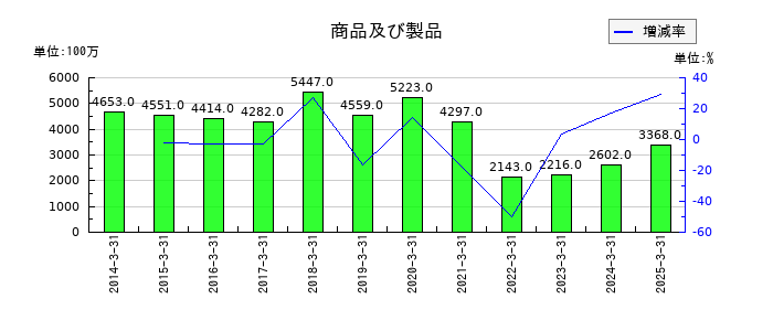 石油資源開発の商品及び製品の推移