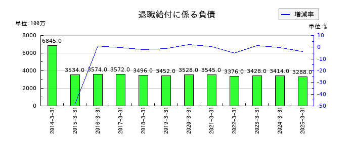 石油資源開発の退職給付に係る負債の推移