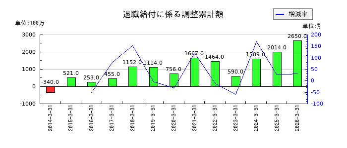 石油資源開発の退職給付に係る調整累計額の推移
