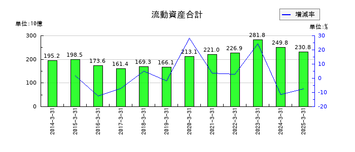 石油資源開発の売上原価の推移