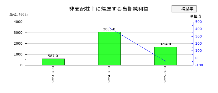 石油資源開発の非支配株主に帰属する当期純利益の推移