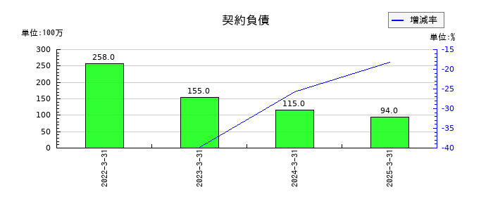 石油資源開発の契約負債の推移