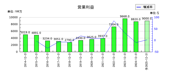 K&Oエナジーグループの通期の営業利益推移