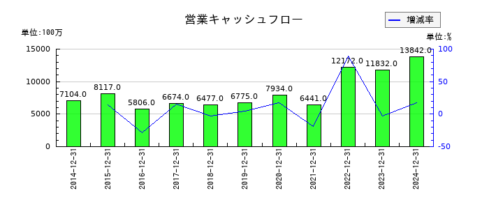 K&Oエナジーグループの営業キャッシュフロー推移