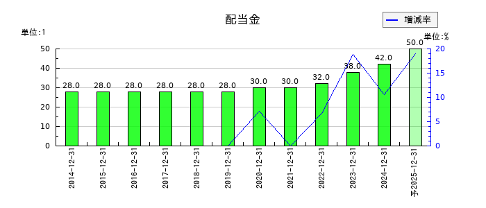 K&Oエナジーグループの年間配当金推移