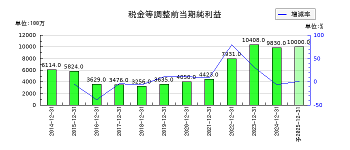 K&Oエナジーグループの通期の経常利益推移