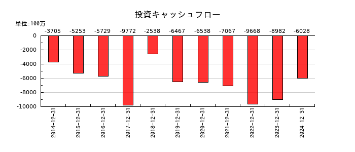 K&Oエナジーグループの投資キャッシュフロー推移