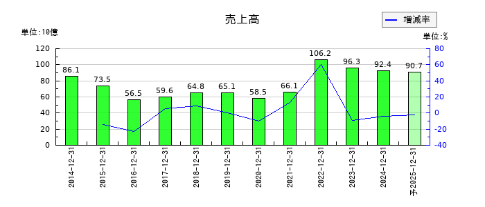 K&Oエナジーグループの通期の売上高推移