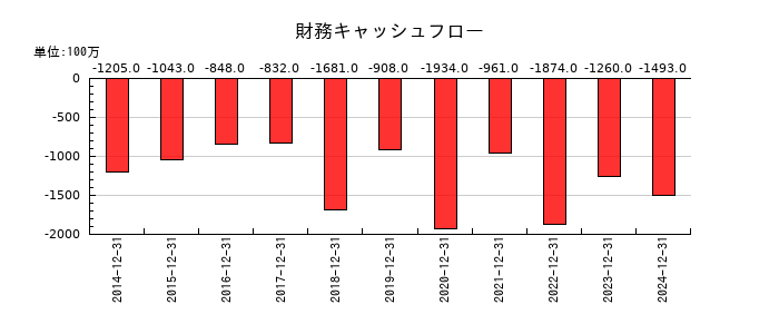 K&Oエナジーグループの財務キャッシュフロー推移