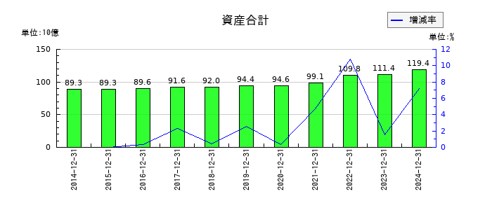 K&Oエナジーグループの資産合計の推移