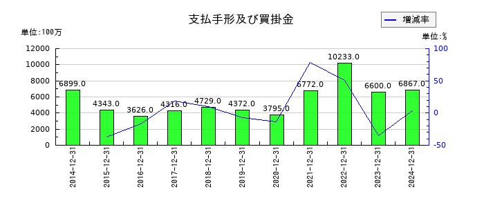 K&Oエナジーグループの支払手形及び買掛金の推移