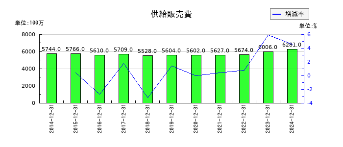 K&Oエナジーグループの供給販売費の推移