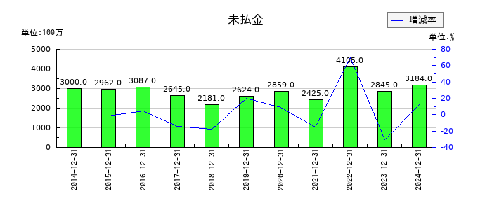 K&Oエナジーグループの未払金の推移