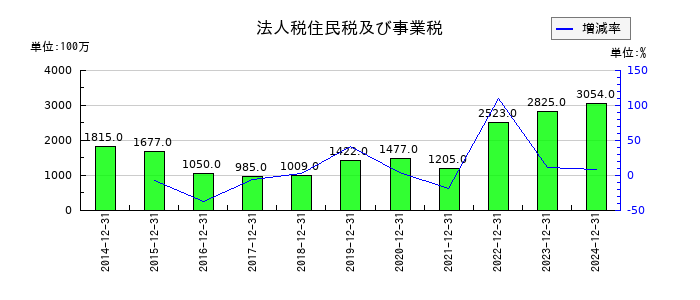 K&Oエナジーグループの法人税住民税及び事業税の推移