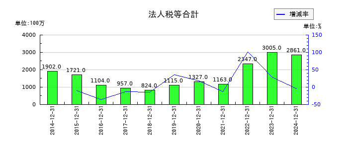 K&Oエナジーグループの法人税等合計の推移