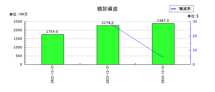 K&Oエナジーグループの棚卸資産の推移