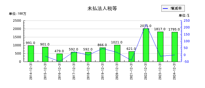 K&Oエナジーグループの未払法人税等の推移