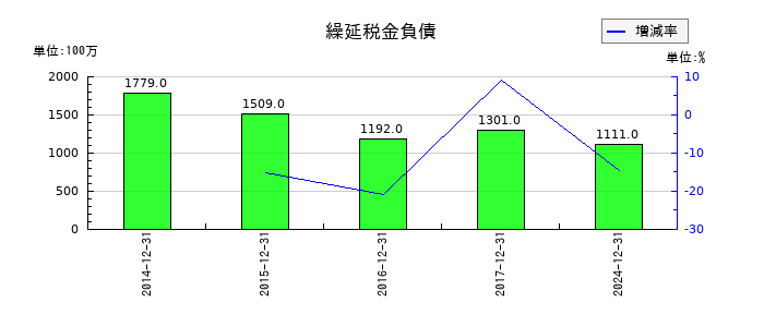 K&Oエナジーグループの繰延税金負債の推移