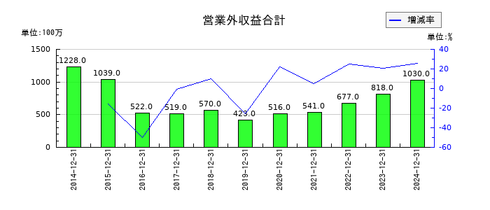 K&Oエナジーグループの営業外収益合計の推移