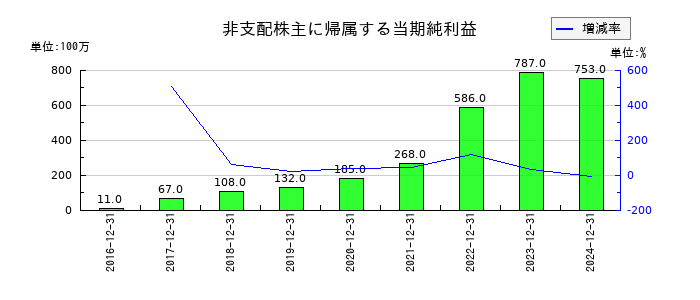 K&Oエナジーグループの非支配株主に帰属する当期純利益の推移