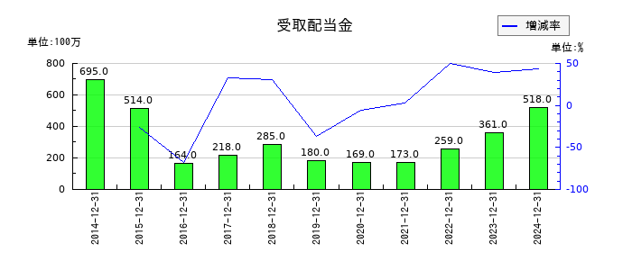 K&Oエナジーグループの受取配当金の推移