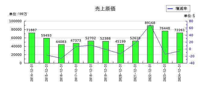 K&Oエナジーグループの売上原価の推移