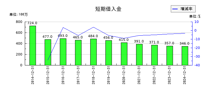 K&Oエナジーグループの短期借入金の推移