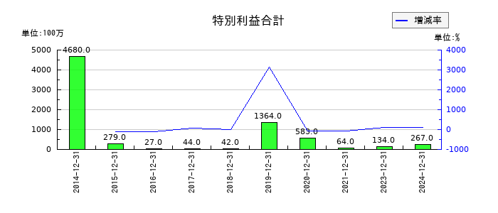 K&Oエナジーグループの移転補償金の推移
