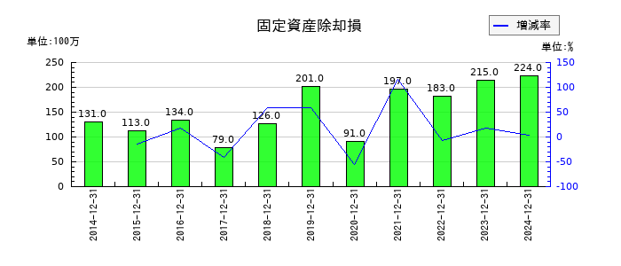 K&Oエナジーグループの固定資産除却損の推移