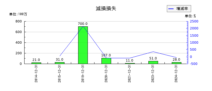 K&Oエナジーグループの賞与引当金の推移