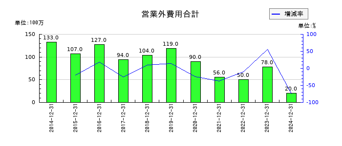 K&Oエナジーグループの支払利息の推移