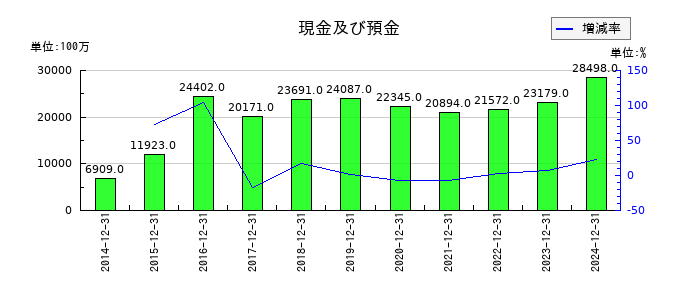 K&Oエナジーグループの現金及び預金の推移