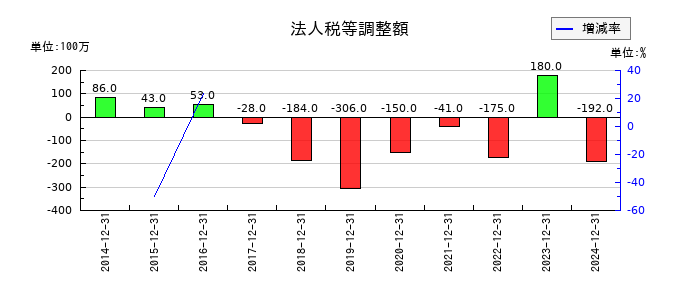K&Oエナジーグループの法人税等調整額の推移