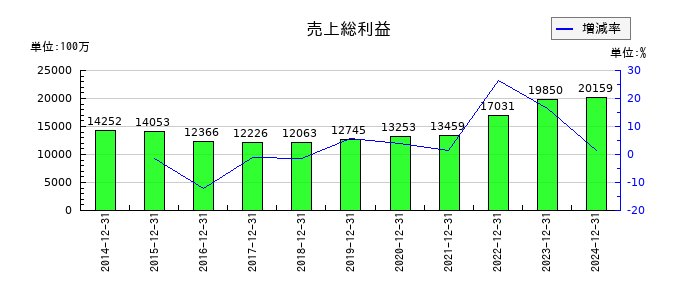 K&Oエナジーグループの売上総利益の推移