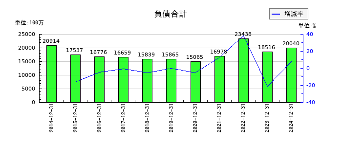 K&Oエナジーグループの負債合計の推移