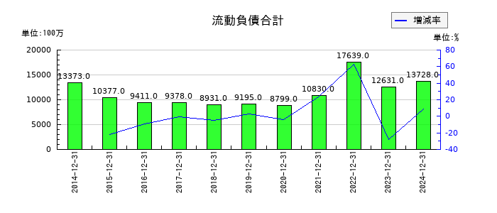 K&Oエナジーグループの流動負債合計の推移