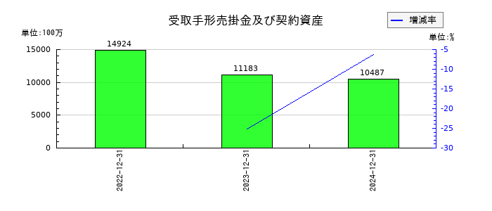 K&Oエナジーグループの受取手形売掛金及び契約資産の推移
