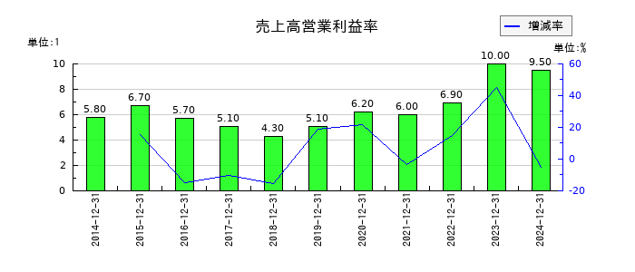 K&Oエナジーグループの売上高営業利益率の推移