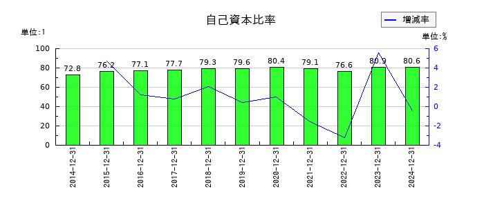 K&Oエナジーグループの自己資本比率の推移