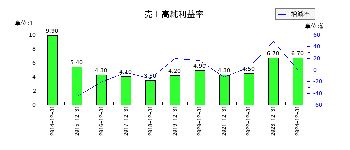 K&Oエナジーグループの売上高純利益率の推移