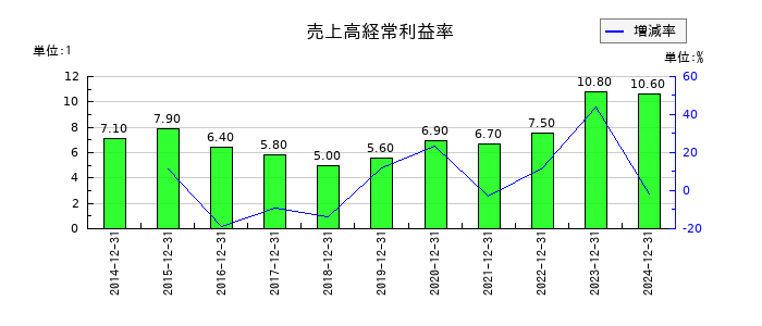 K&Oエナジーグループの売上高経常利益率の推移