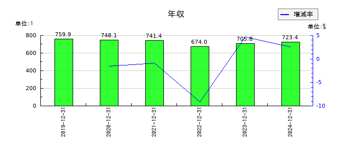 K&Oエナジーグループの年収の推移