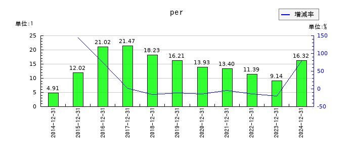 K&Oエナジーグループのperの推移