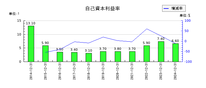 K&Oエナジーグループの自己資本利益率の推移